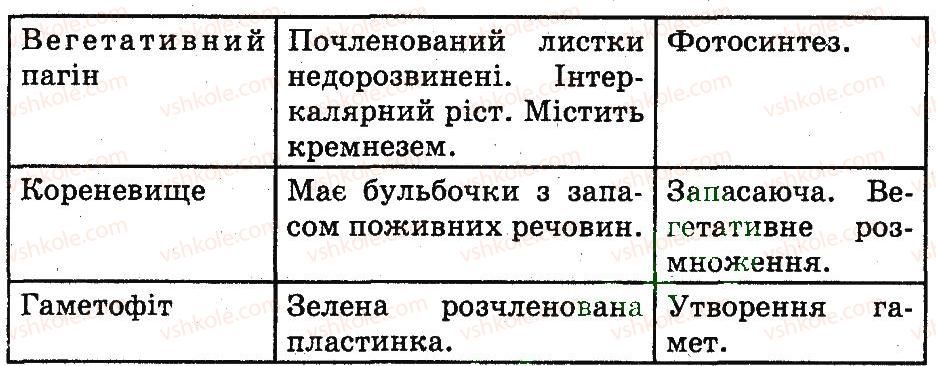 фото задание 1 - хвощеподібні та папоротеподібні - розділ 2. різноманіття рослин