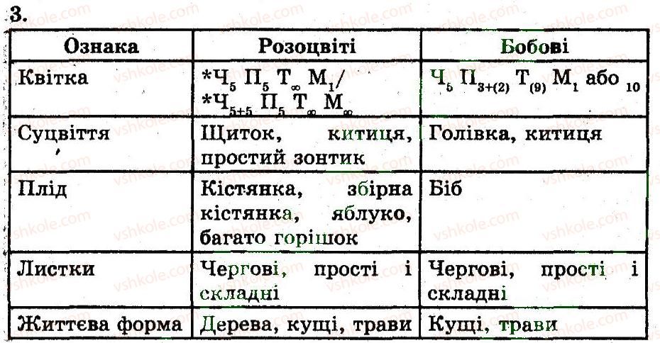 фото задание 3 - родина розові. родина боби - розділ 2. різноманіття рослин