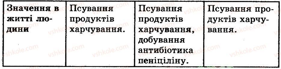 фото задание 4 - загальна характеристика царства гриби - розділ 3. гриби та лишайники
