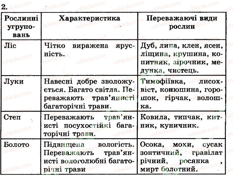 фото задание 2 - типи рослинних угруповань. охорона природи - розділ 4. організми та середовище існування