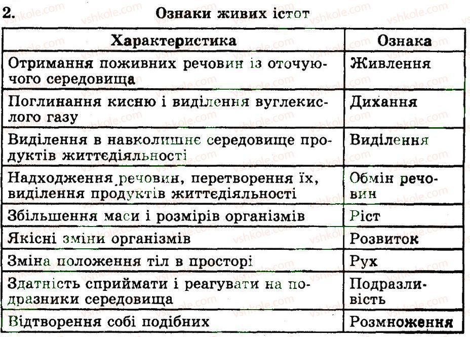 фото задание 2 - біологія — наука про живу природу. різноманітність живих організмів та їхня класифікація - вступ
