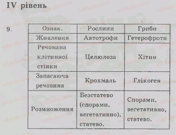 фото задание 4 - варіант 1 - рівні - тема 7. гриби, лишайники, прокаріоти