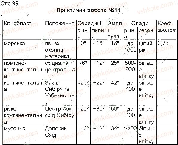 фото задание 1 - практична робота №11 - практичні роботи