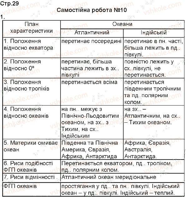 фото задание 1 - самостійна робота №10 - самостійні роботи