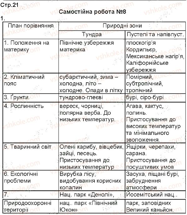 фото задание 1 - самостійна робота №8 - самостійні роботи