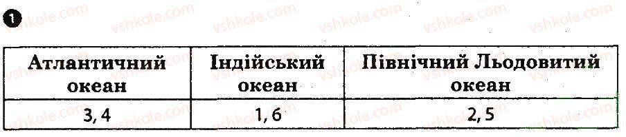 фото задание 1 - варіант 1 - атлантичний, індійський і північний льодовитий океани - тематичний блок 1