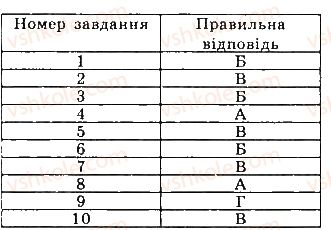 фото задание 1 - тестові завдання 4 - розділ 3. трикутники