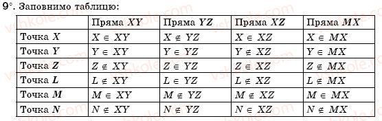 фото задание 9 - § 1. точки, прямі, промені - розділ 1. найпростіші геометричні фігури та їх властивості
