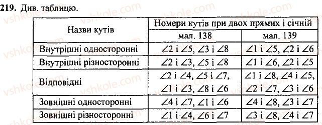 фото задание 219 - розділ 2. взаємне розміщення прямих на площині