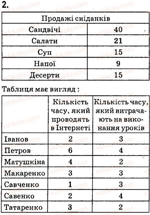 фото задание 2 - працюємо самостійно - 25. діаграми - розділ 4. табличний процесор