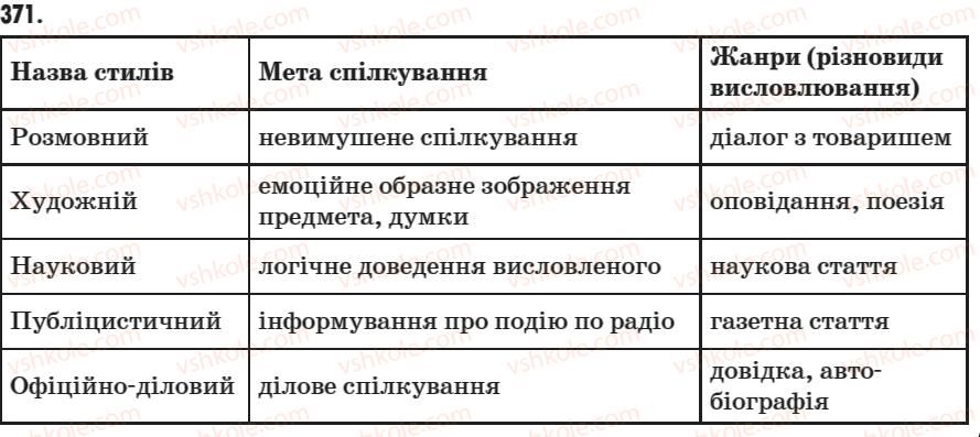 фото задание 371 - § 47. повторення вивченого про мовні стилі. публіцистичний стиль - зв’язна мова (мовлення)