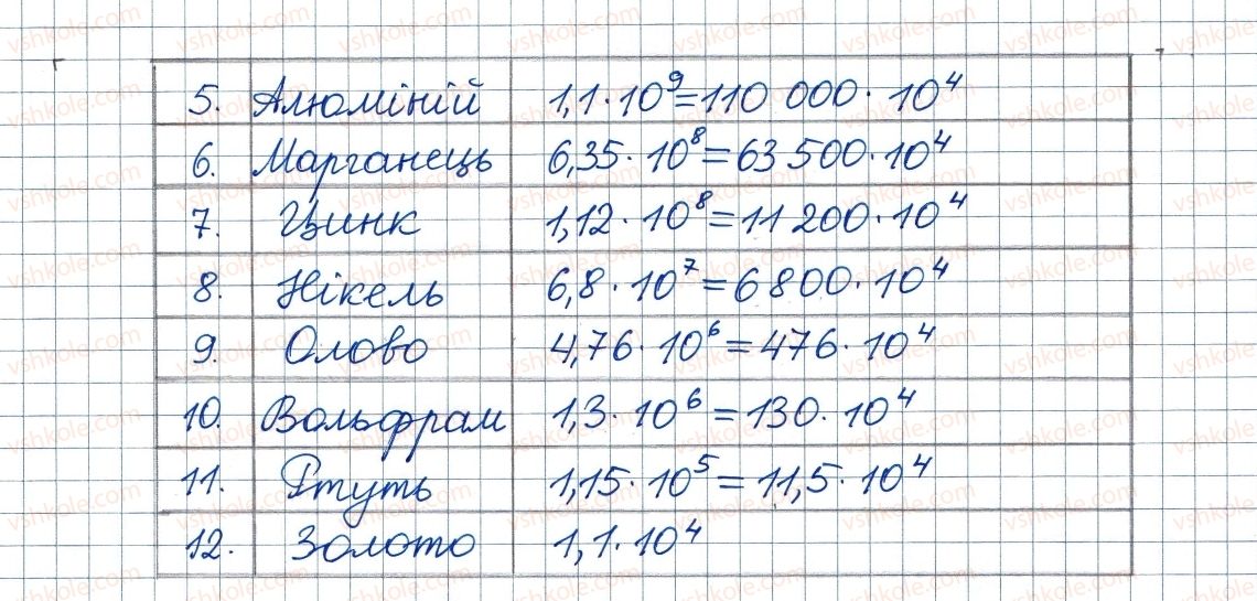 фото задание 264 - 8. степінь із цілим від’ємним показником - § 1. раціональні вирази