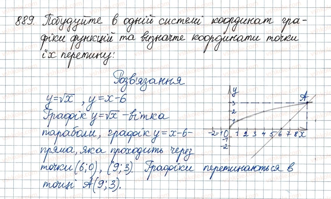 фото задание 889 - вправи для повторення курсу алгебри 8 класу