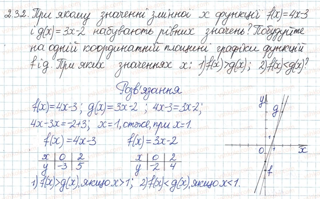 фото задание 32 - 2. функції. графік функції - § 1. повторення та систематизація з курсу алгебри 7 класу
