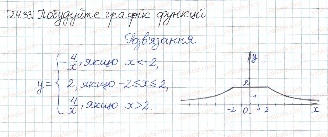 фото задание 33 - 24. функція та їх графік - § 4. раціональні вирази