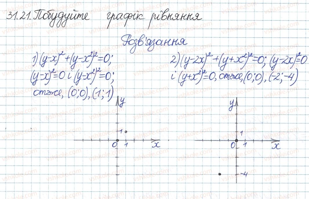 фото задание 21 - 31. функцшя у=х та її графік - § 6. квадратні корені. дійсні числа