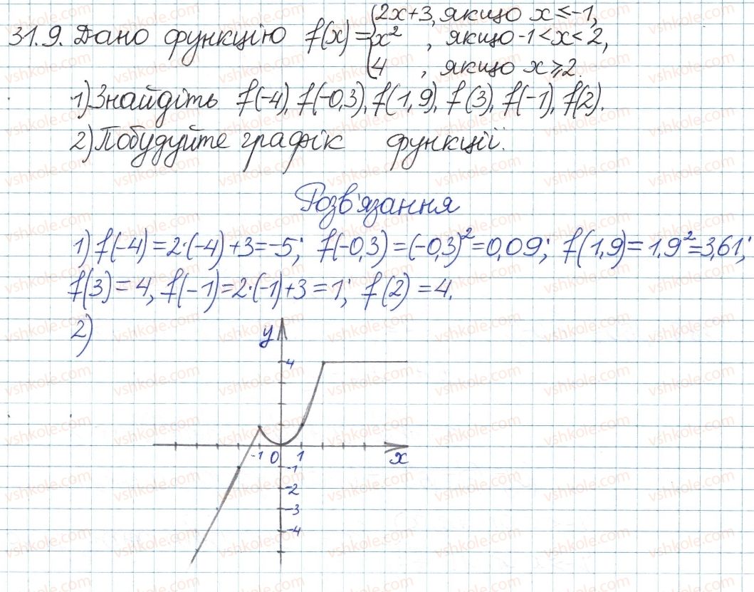 фото задание 9 - 31. функцшя у=х та її графік - § 6. квадратні корені. дійсні числа