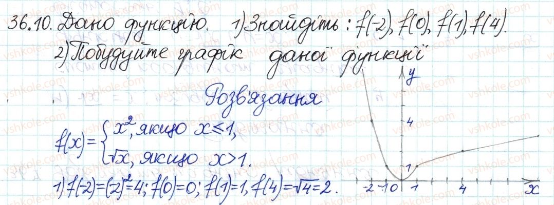 фото задание 10 - 36. функція та її графік - § 6. квадратні корені. дійсні числа