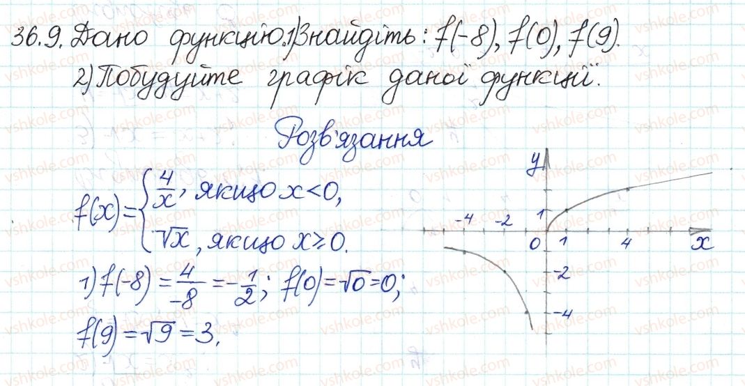 фото задание 9 - 36. функція та її графік - § 6. квадратні корені. дійсні числа
