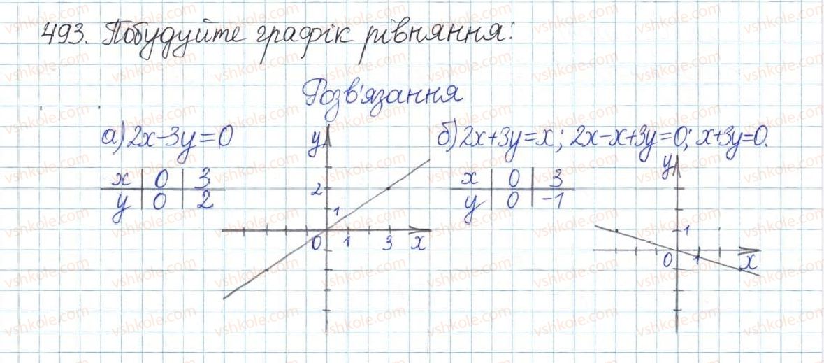 фото задание 493 - § 10. степені з цілими показниками - розділ 1. раціональні вирази