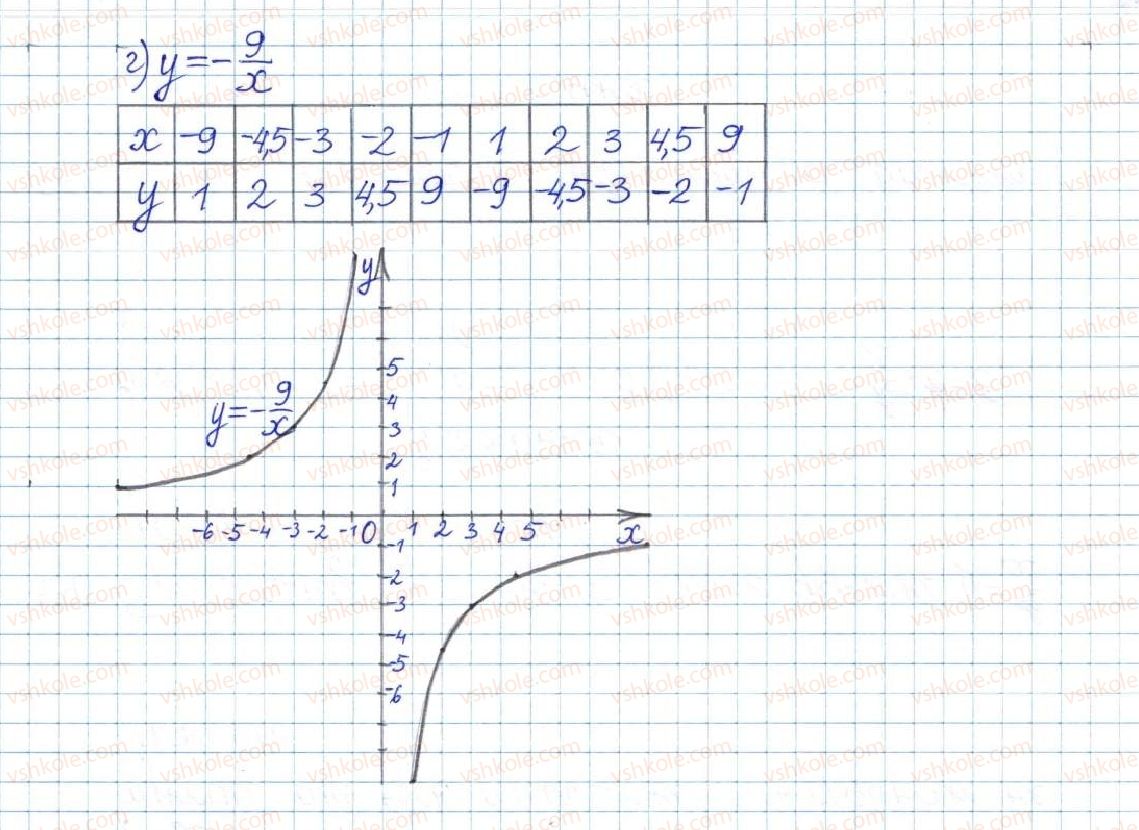 фото задание 546 - § 12. функція y = k/x - розділ 1. раціональні вирази