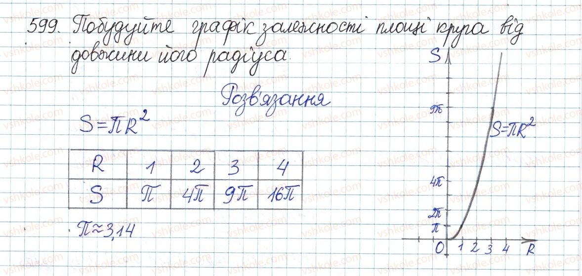 фото задание 599 - § 13. функція у = х2 - розділ 2. квадратні корені і дійсні числа