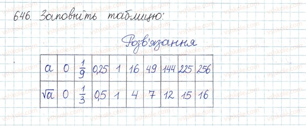 фото задание 646 - § 14. квадратні корені - розділ 2. квадратні корені і дійсні числа