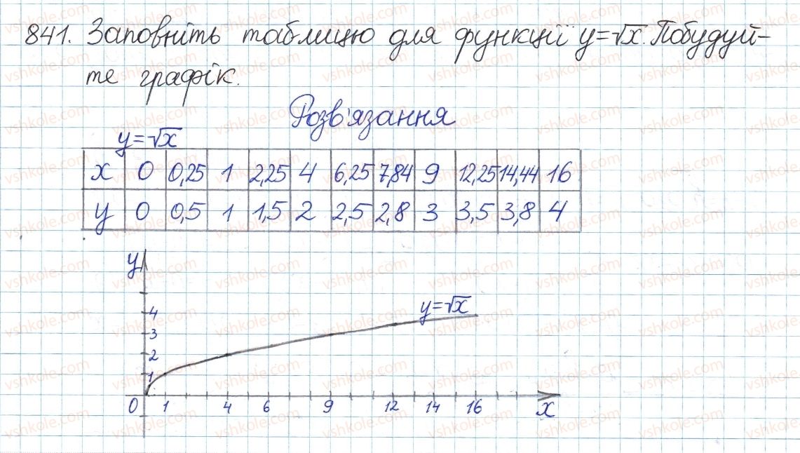 фото задание 841 - § 18. функція у=у[х - розділ 2. квадратні корені і дійсні числа