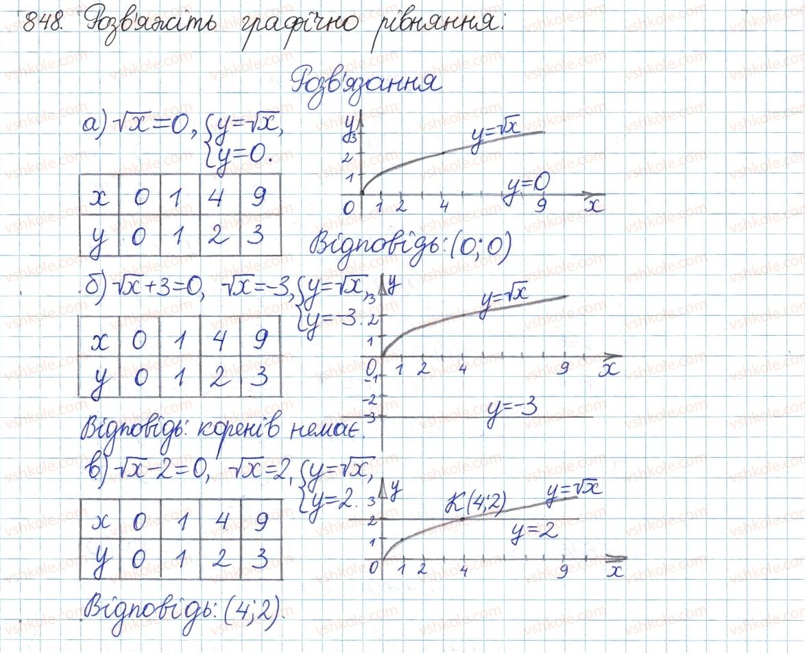 фото задание 848 - § 18. функція у=у[х - розділ 2. квадратні корені і дійсні числа