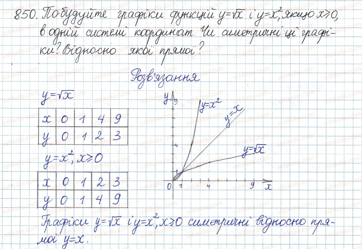 фото задание 850 - § 18. функція у=у[х - розділ 2. квадратні корені і дійсні числа