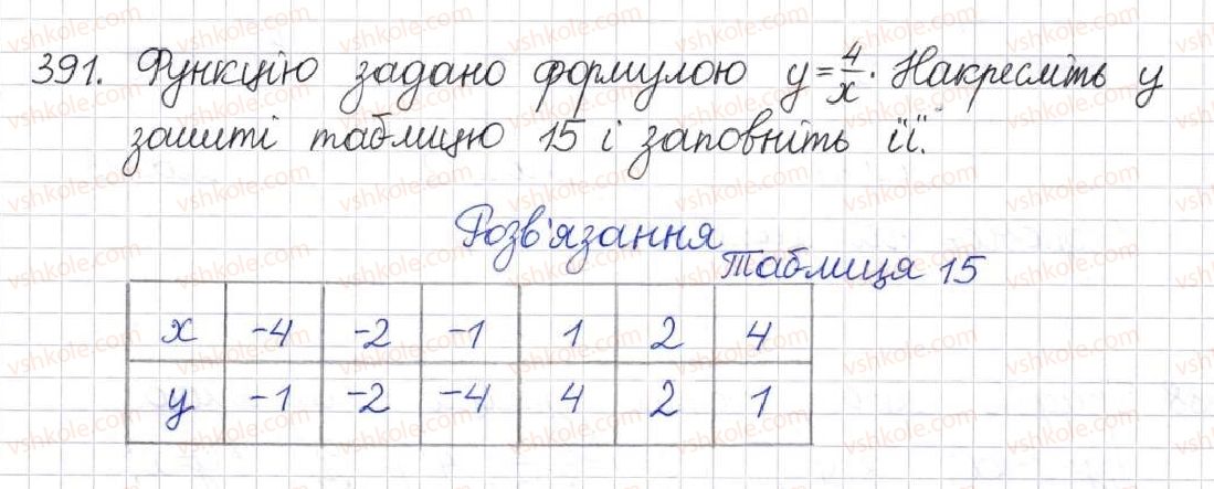 фото задание 391 - § 11. функція у = k/x - розділ 1. раціональні вирази