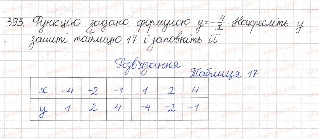 фото задание 393 - § 11. функція у = k/x - розділ 1. раціональні вирази