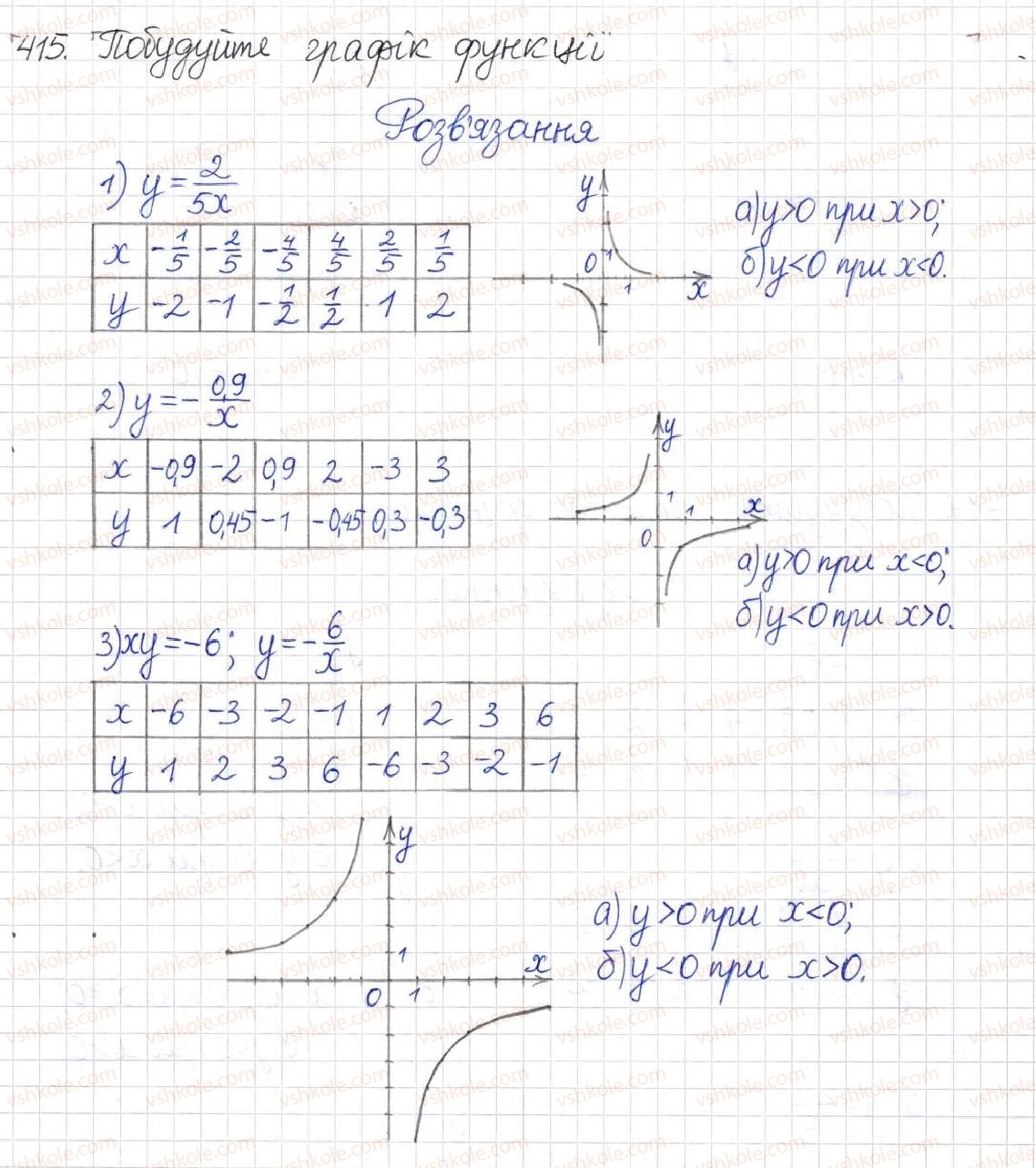 фото задание 415 - § 11. функція у = k/x - розділ 1. раціональні вирази