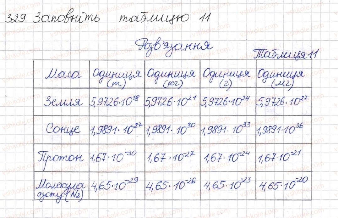 фото задание 329 - § 9. властивості степенів із цілими показниками - розділ 1. раціональні вирази