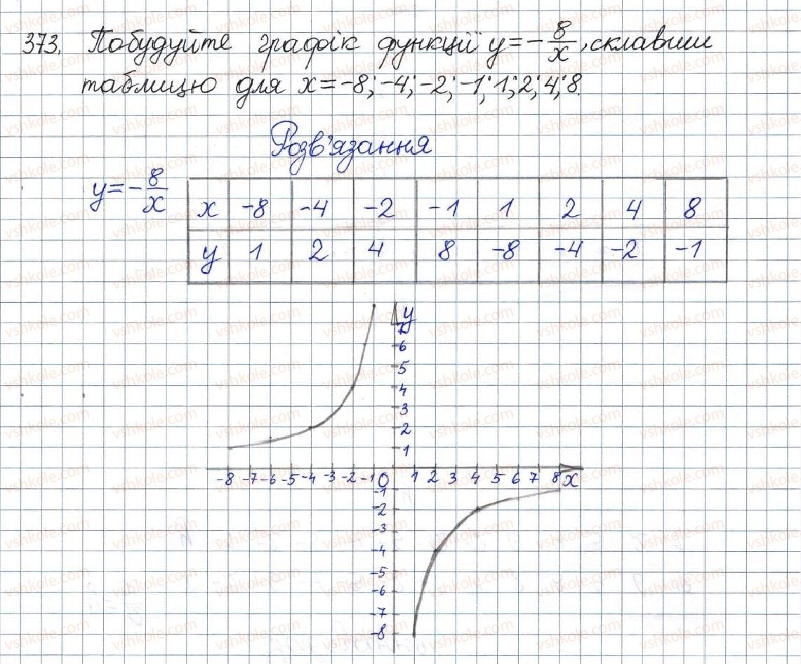 фото задание 373 - § 12. функція у=k/х, її графік і властивості - розділ 1. раціональні вирази