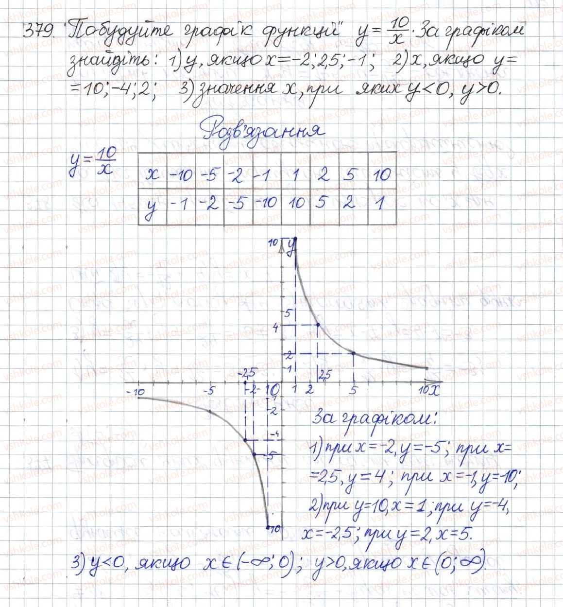 фото задание 379 - § 12. функція у=k/х, її графік і властивості - розділ 1. раціональні вирази