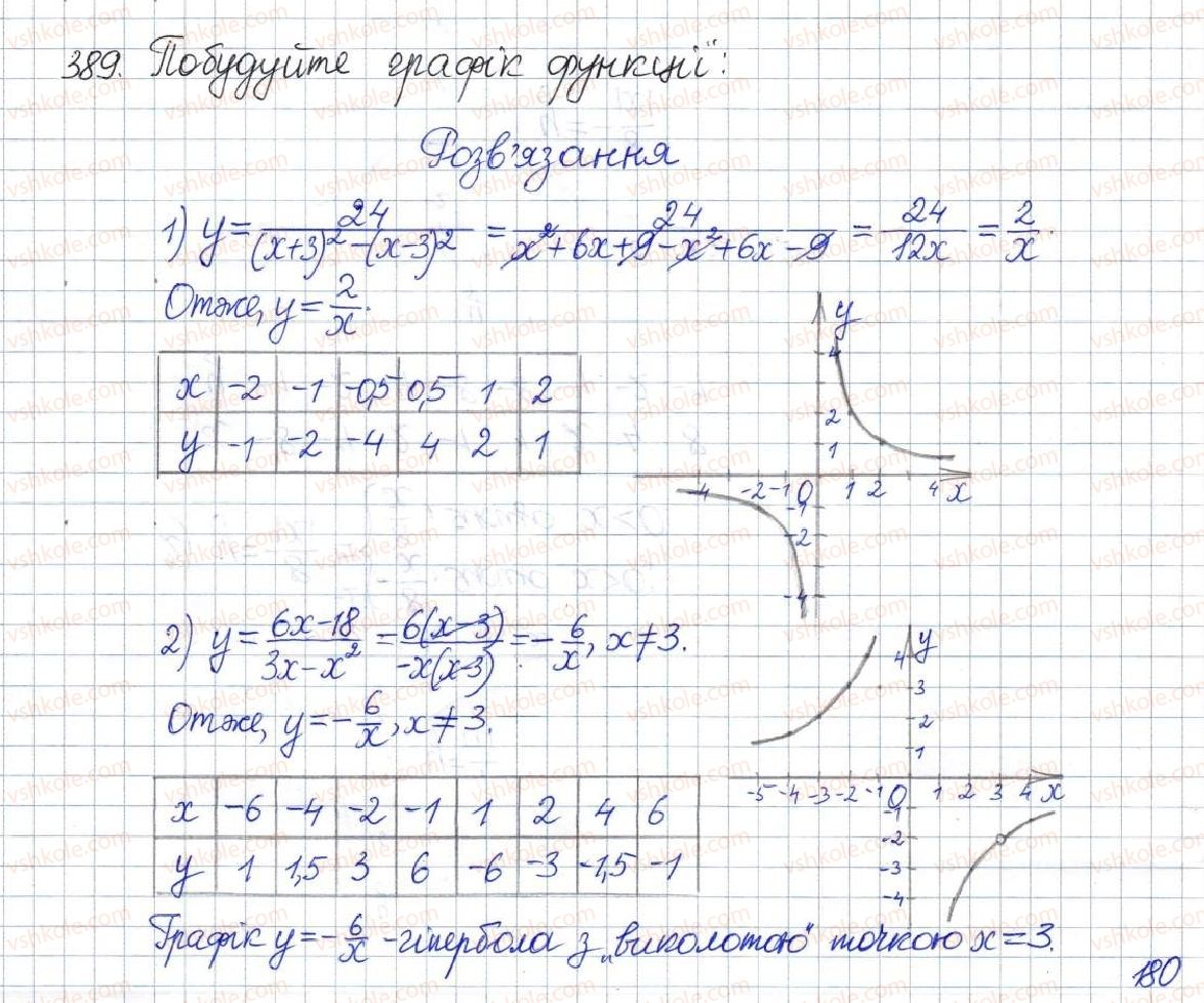 фото задание 389 - § 12. функція у=k/х, її графік і властивості - розділ 1. раціональні вирази