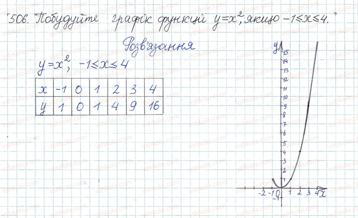фото задание 506 - § 13. функція у=х, її графік і властивості - розділ 2. квадратні корені. дійсні числа