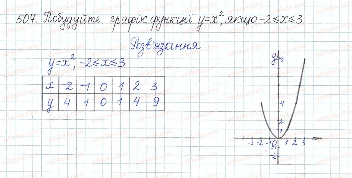 фото задание 507 - § 13. функція у=х, її графік і властивості - розділ 2. квадратні корені. дійсні числа
