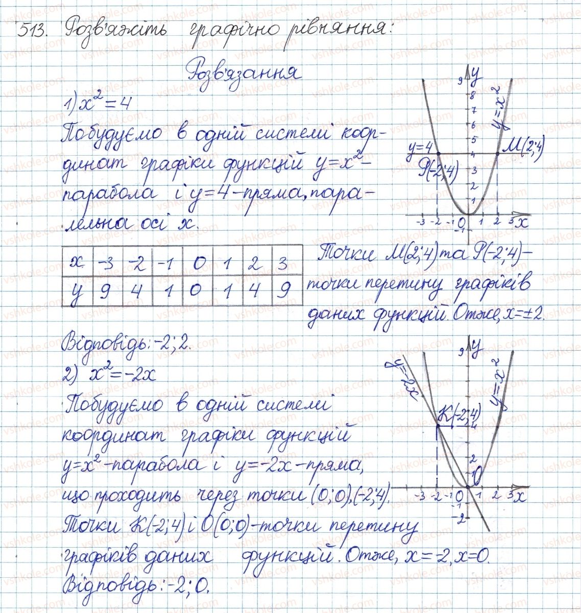 фото задание 513 - § 13. функція у=х, її графік і властивості - розділ 2. квадратні корені. дійсні числа