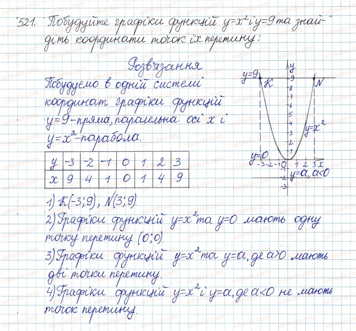 фото задание 521 - § 13. функція у=х, її графік і властивості - розділ 2. квадратні корені. дійсні числа
