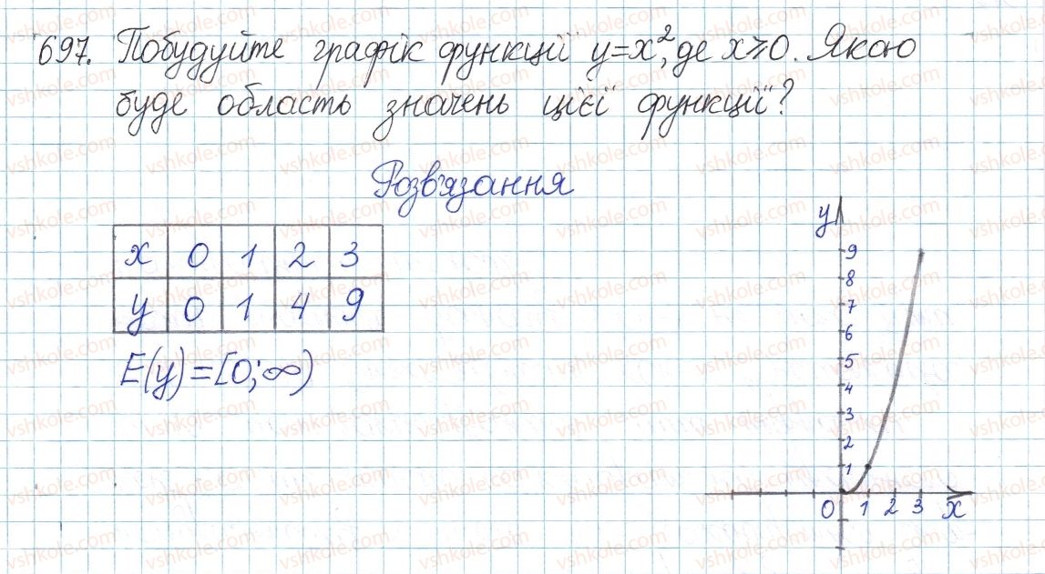 фото задание 697 - § 18. тотожні перетворення виразів, що містять квадратні корені - розділ 2. квадратні корені. дійсні числа