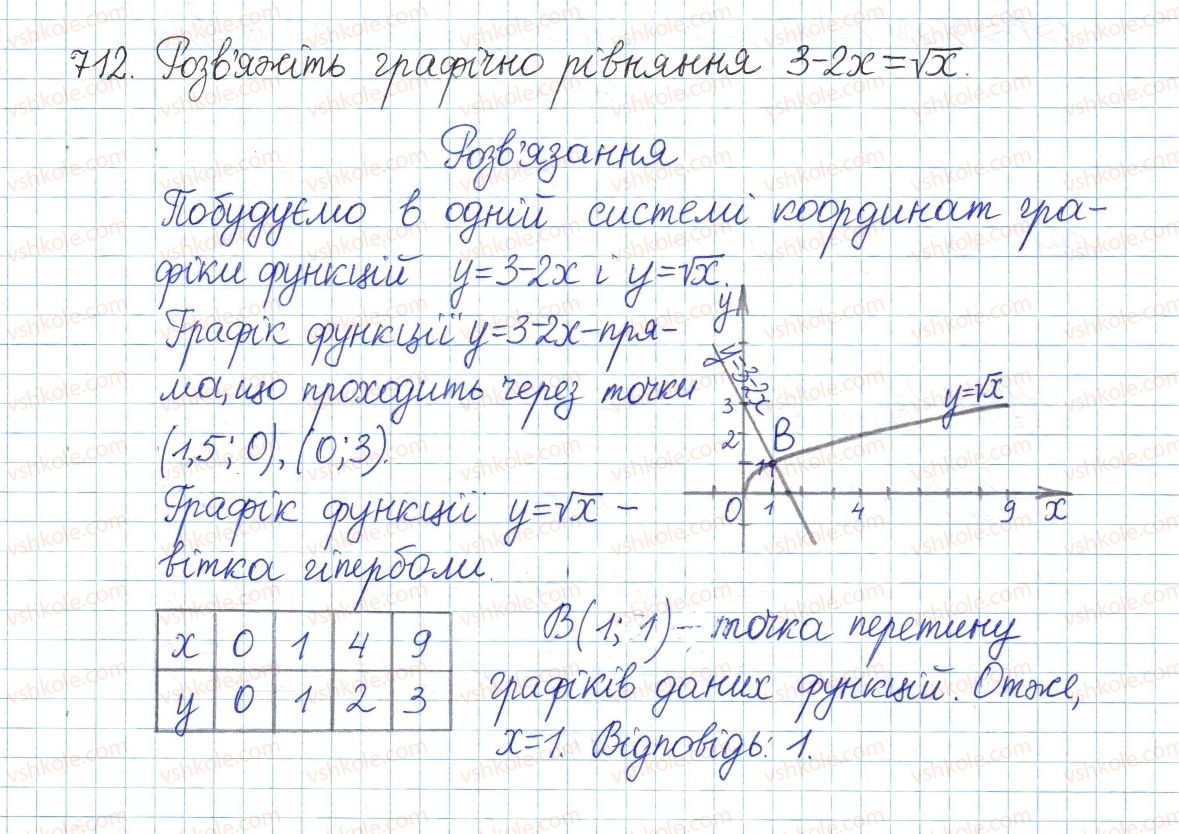 фото задание 712 - § 19. функція y = √x, її графік і властивості - розділ 2. квадратні корені. дійсні числа