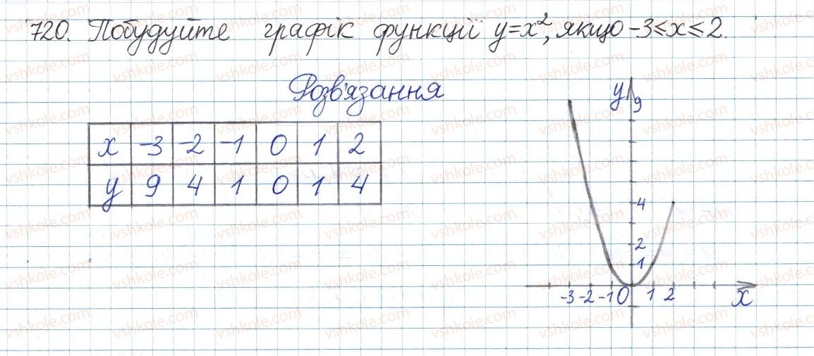 фото задание 720 - вправи для повторення розділу 2 - розділ 2. квадратні корені. дійсні числа