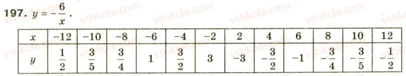фото задание 197 - § 10. функція у = k/x, її графік та властивості - розділ 1. раціональні вирази