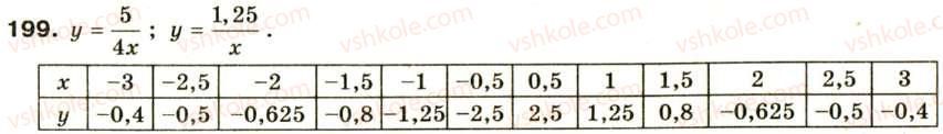 фото задание 199 - § 10. функція у = k/x, її графік та властивості - розділ 1. раціональні вирази
