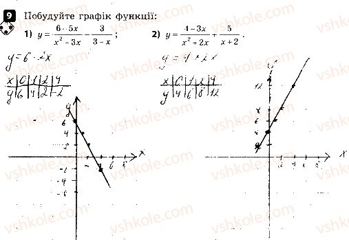 фото задание 9 - варіант 2 - контрольна робота № 3. степінь із цілим від’ємним показником - контрольні роботи