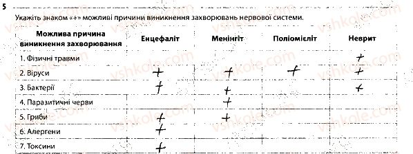фото задание 5 - 3. вегетативна нервова система. проблеми нервової системи - тема 8. зв'язок організму людини із зовнішнім середовищем. нервова система
