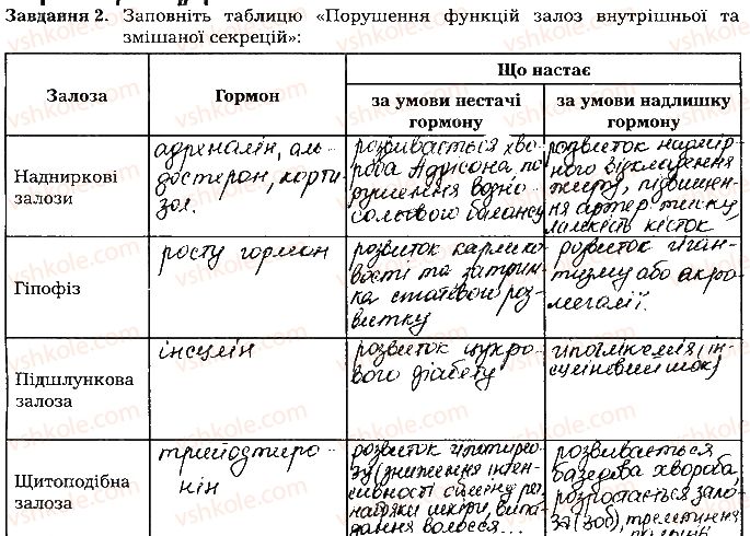 фото задание ст125завд2 - тема 10. регуляція функцій організму