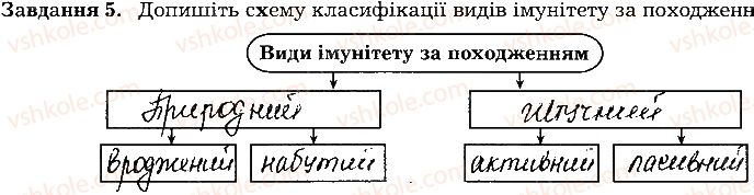 фото задание ст128завд5 - тема 10. регуляція функцій організму